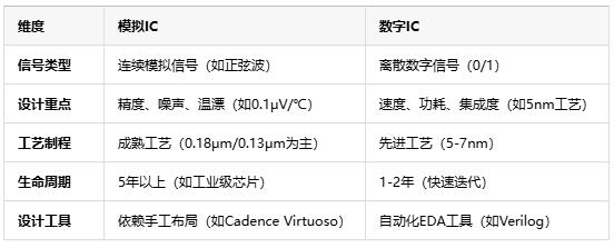模擬芯片原理、應用場景及行業(yè)現(xiàn)狀全面解析