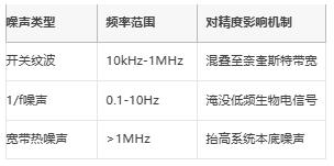 μV級精度保衛(wèi)戰(zhàn)：信號鏈電源噪聲抑制架構(gòu)全解，拒絕LSB丟失！