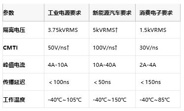 隔離式柵極驅(qū)動器核心技術(shù)全景：安全、能效與國產(chǎn)破局路徑