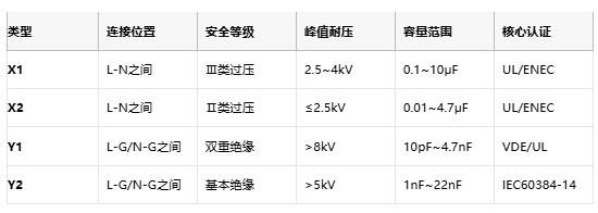 安規(guī)電容技術全景圖：從安全設計到國產替代突圍