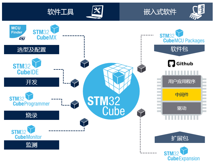 STM32開發(fā)者社區(qū)：從這里開啟你的STM32之旅！小白和PRO都友好
