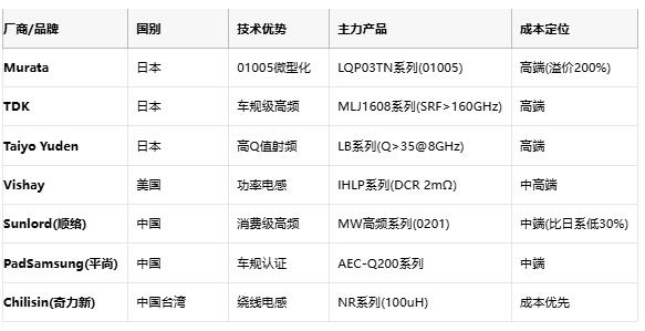 高頻與低頻電感技術(shù)全景解析：從原理到選型，成本與應(yīng)用深度剖析