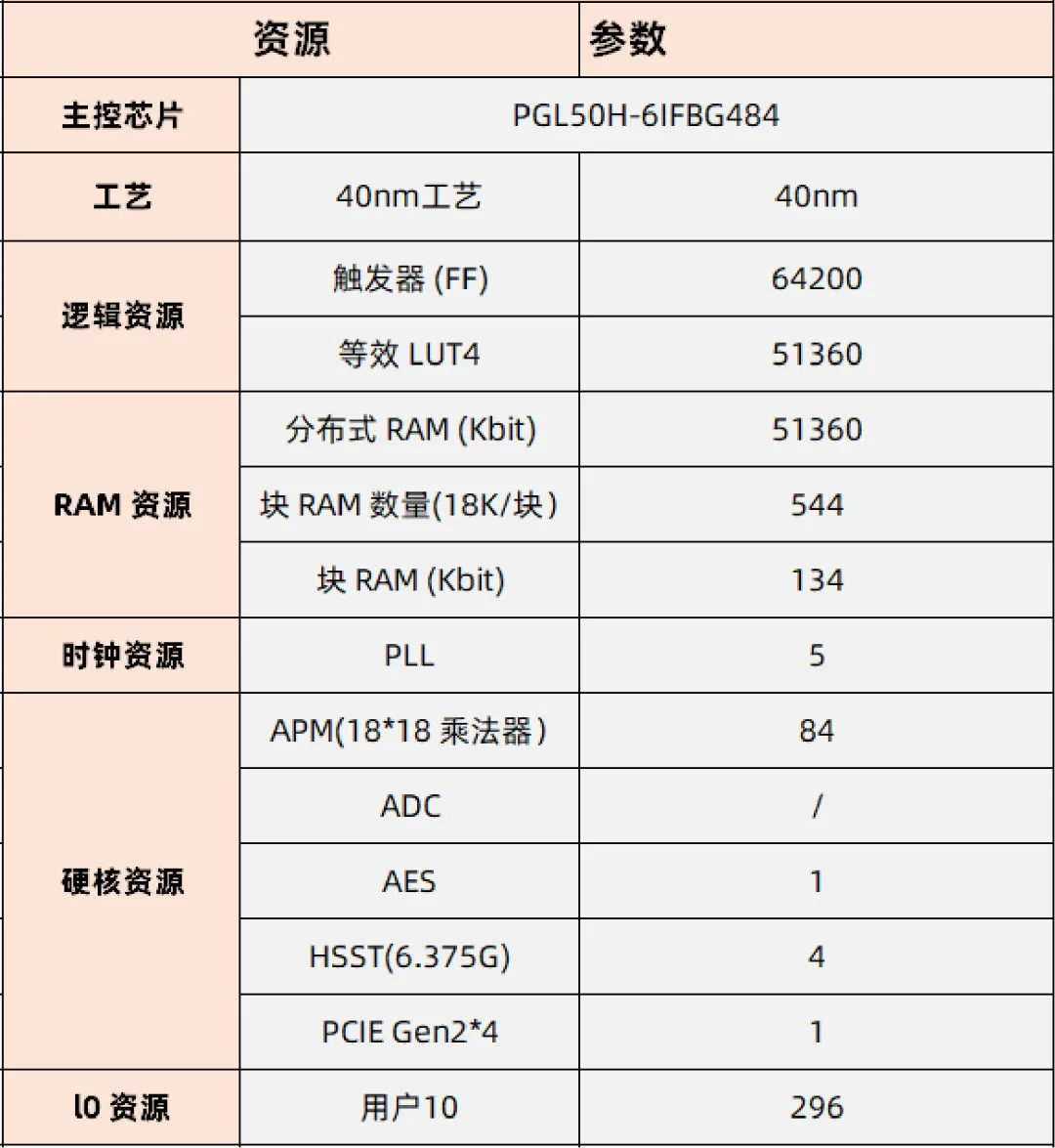 基于賽靈思、紫光芯片開發(fā)的FPGA高速通信開發(fā)板，適用于圖像處理、工業(yè)控制場景