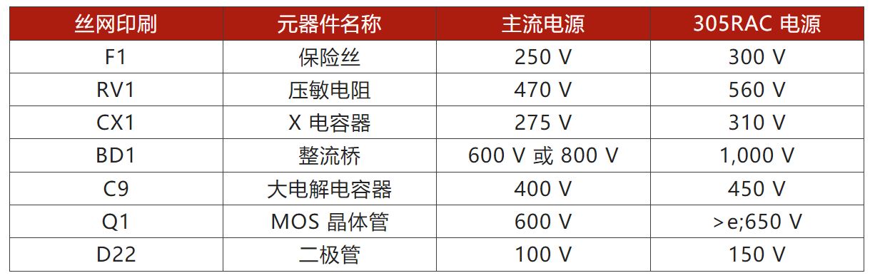 兩步走 解決開關(guān)電源輸入過壓的煩惱！