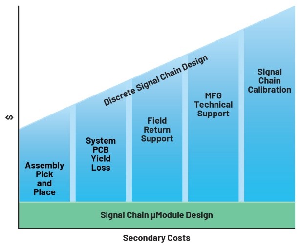 利用精密信號鏈μModule解決方案簡化設(shè)計(jì)、提高性能并節(jié)省寶貴時(shí)間