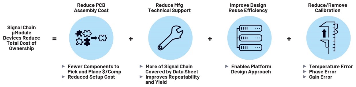 利用精密信號鏈μModule解決方案簡化設(shè)計(jì)、提高性能并節(jié)省寶貴時(shí)間